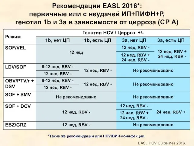 Рекомендации EASL 2016*: первичные или с неудачей ИП+ПИФН+Р, генотип 1b