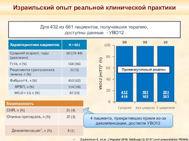 * УВО12 mITT – исключая пациентов, не достигших УВО по