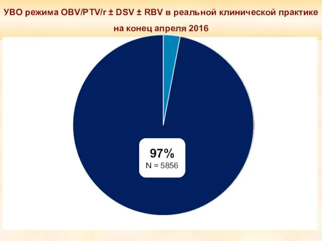УВО режима OBV/PTV/r ± DSV ± RBV в реальной клинической практике на конец