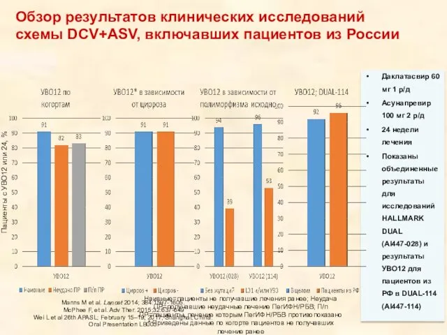Обзор результатов клинических исследований схемы DCV+ASV, включавших пациентов из России Даклатасвир 60 мг