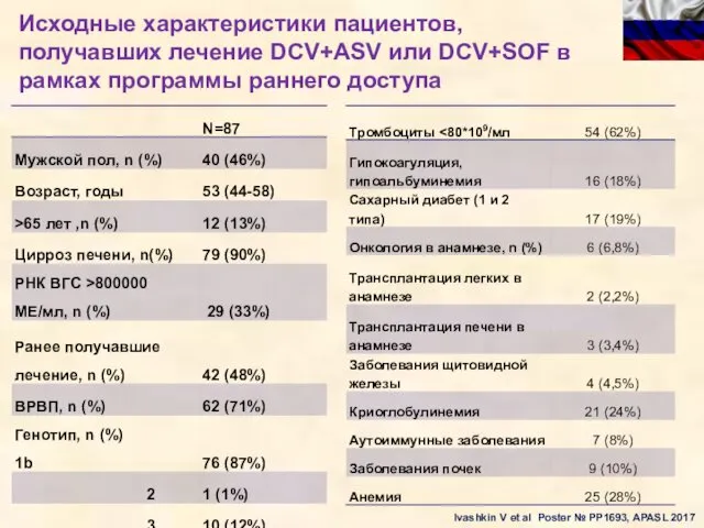 Исходные характеристики пациентов, получавших лечение DCV+ASV или DCV+SOF в рамках