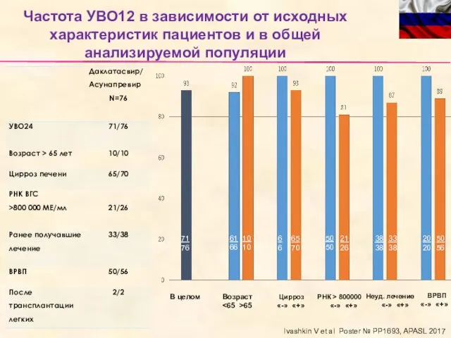 Частота УВО12 в зависимости от исходных характеристик пациентов и в общей анализируемой популяции