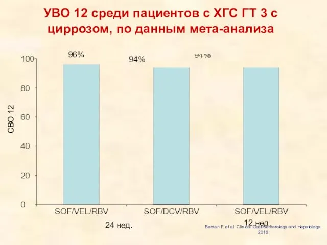 УВО 12 среди пациентов с ХГС ГТ 3 с циррозом, по данным мета-анализа