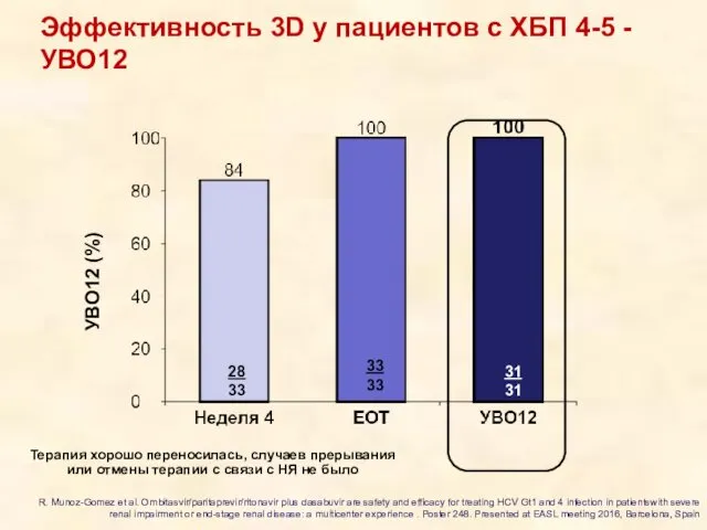 Эффективность 3D у пациентов с ХБП 4-5 - УВО12 УВО12