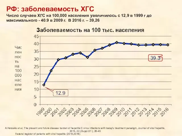 РФ: заболеваемость ХГС Число случаев ХГС на 100,000 населения увеличилось с 12,9 в