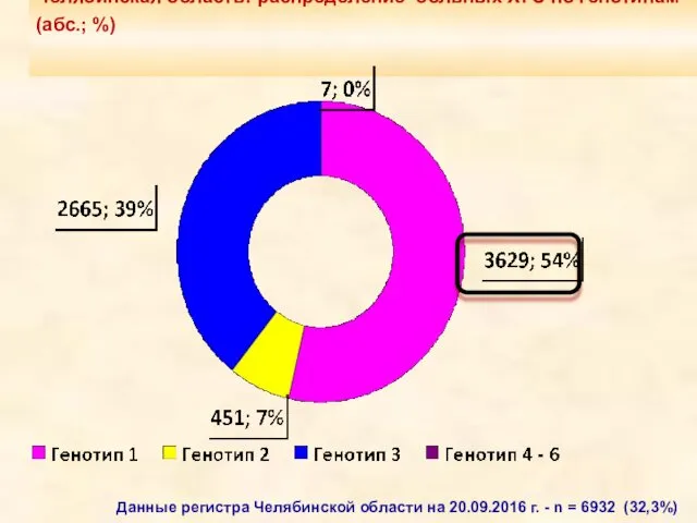Челябинская область: распределение больных ХГС по генотипам (абс.; %) Данные регистра Челябинской области