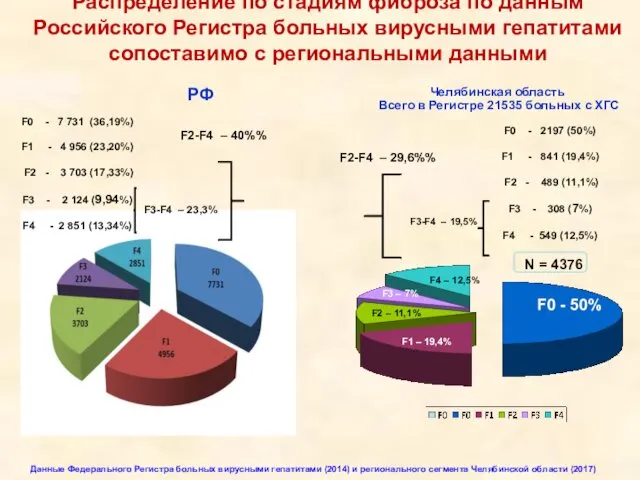 Распределение по стадиям фиброза по данным Российского Регистра больных вирусными гепатитами сопоставимо с
