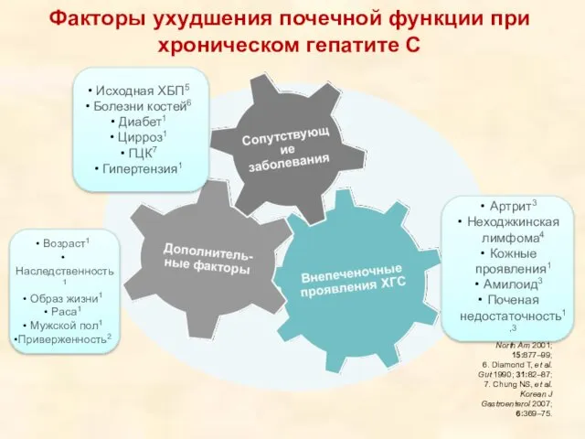 Факторы ухудшения почечной функции при хроническом гепатите С 1. Fattovich