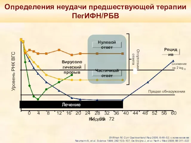 Определения неудачи предшествующей терапии ПегИФН/РБВ Предел обнаружения Рецидив Нулевой ответ Вирусологический прорыв Частичный