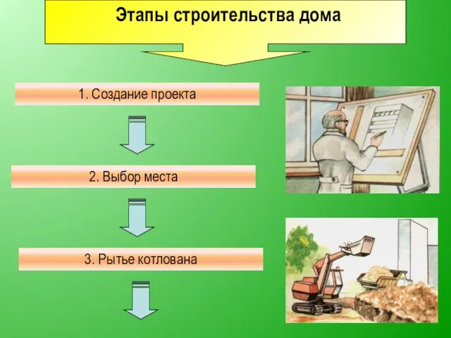 1. Создание проекта 2. Выбор места 3. Рытье котлована