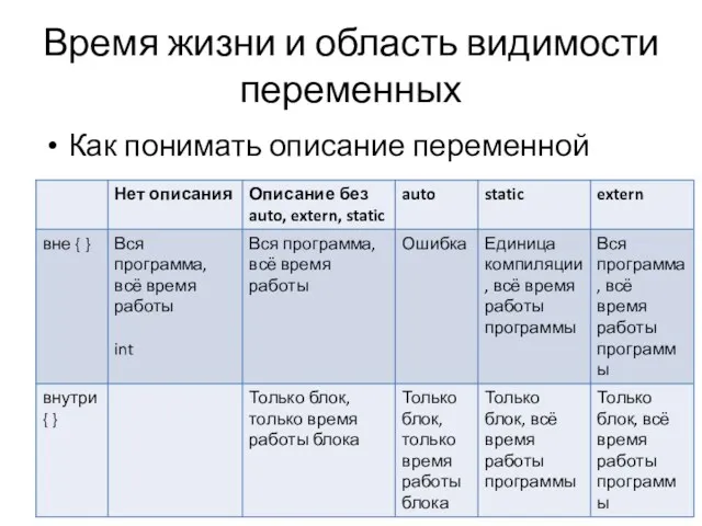 Время жизни и область видимости переменных Как понимать описание переменной