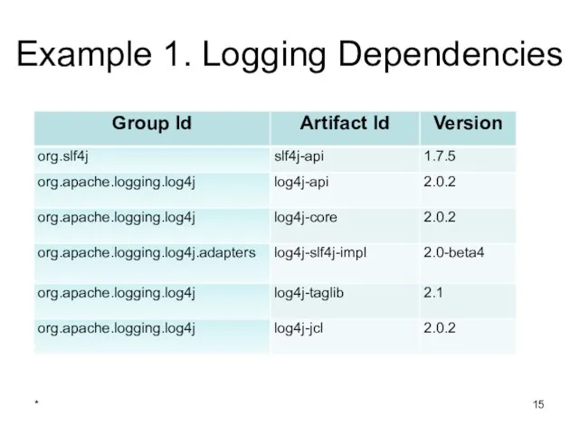 Example 1. Logging Dependencies *