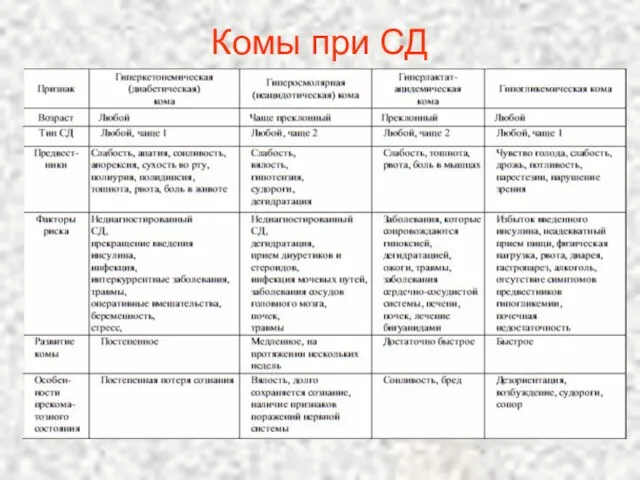 Комы при СД