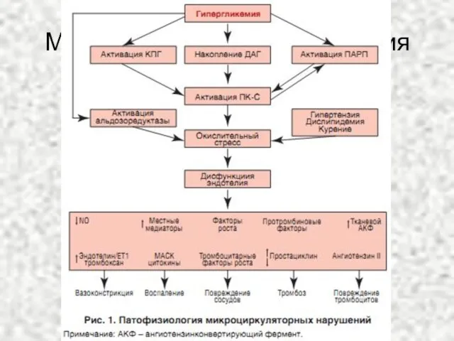 Микроциркулярные нарушения