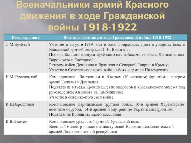 Военачальники армий Красного движения в ходе Гражданской войны 1918-1922