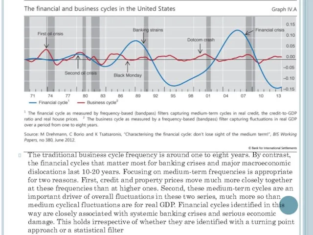 The traditional business cycle frequency is around one to eight