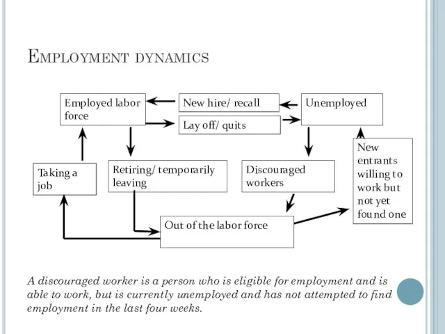Employment dynamics Employed labor force Unemployed New hire/ recall Lay