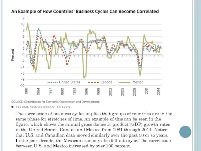 The correlation of business cycles implies that groups of countries