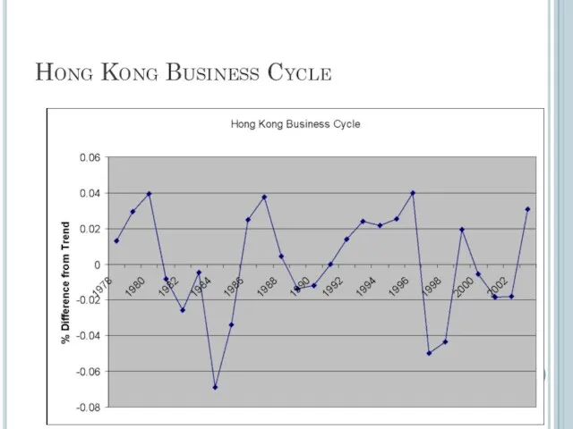 Hong Kong Business Cycle