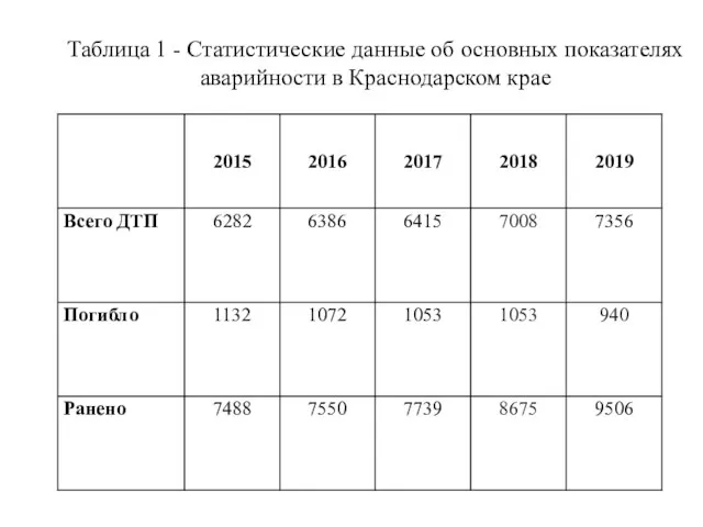 Таблица 1 - Статистические данные об основных показателях аварийности в Краснодарском крае