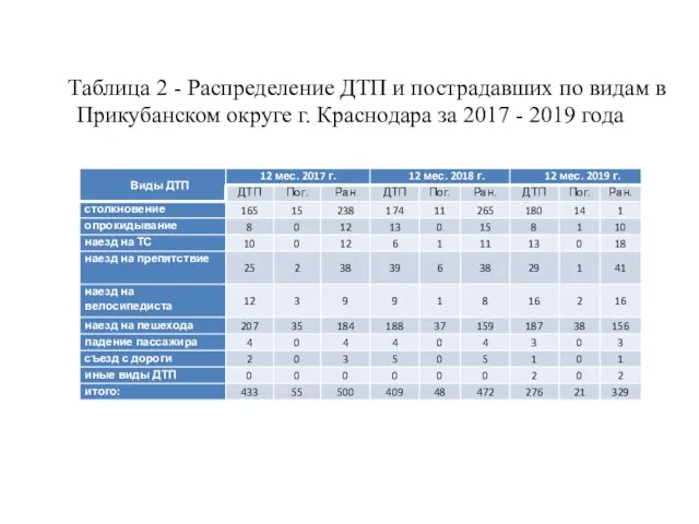 Таблица 2 - Распределение ДТП и пострадавших по видам в