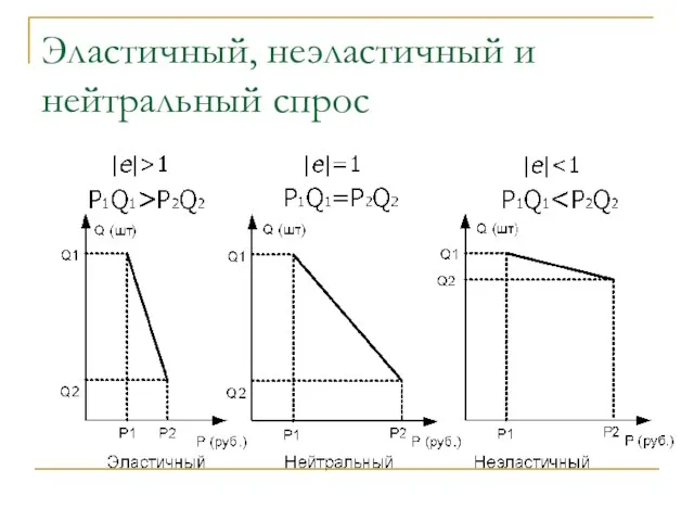 Эластичный, неэластичный и нейтральный спрос