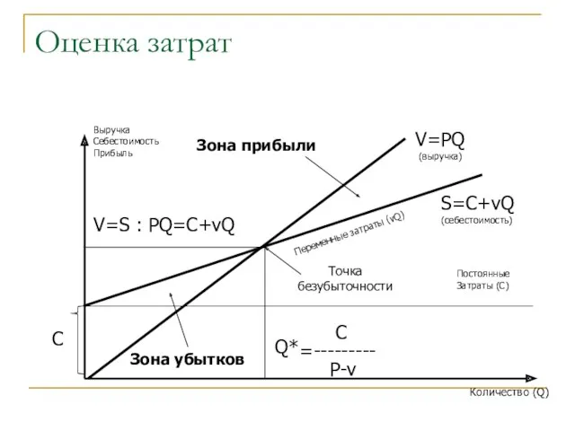 Оценка затрат Выручка Себестоимость Прибыль Количество (Q) Постоянные Затраты (C)