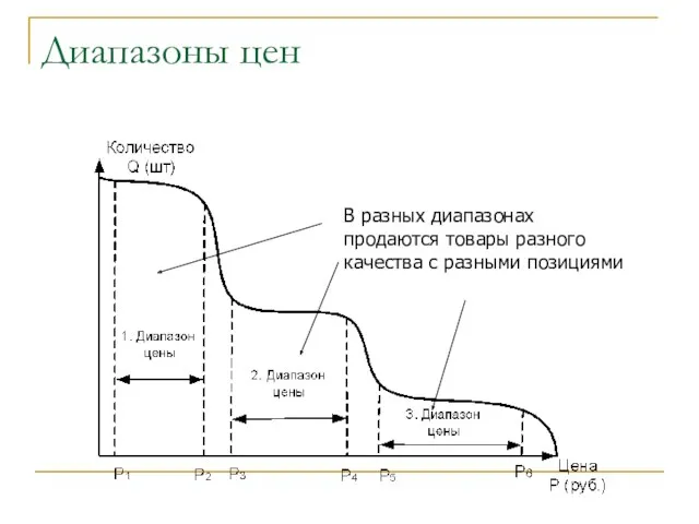 Диапазоны цен В разных диапазонах продаются товары разного качества с разными позициями