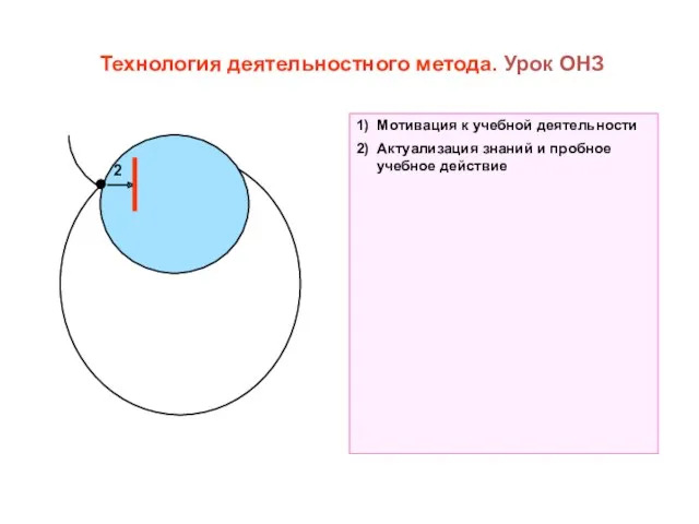 Технология деятельностного метода. Урок ОНЗ 2 1) Мотивация к учебной