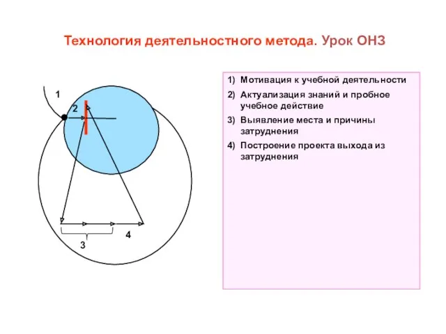 1 2 3 Технология деятельностного метода. Урок ОНЗ 4 1)