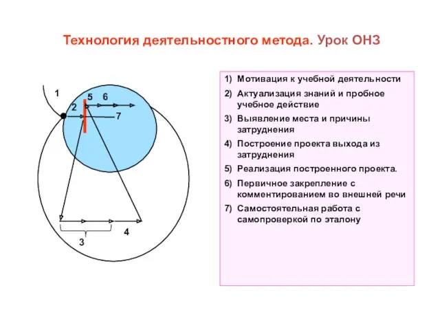 1 2 3 Технология деятельностного метода. Урок ОНЗ 4 5