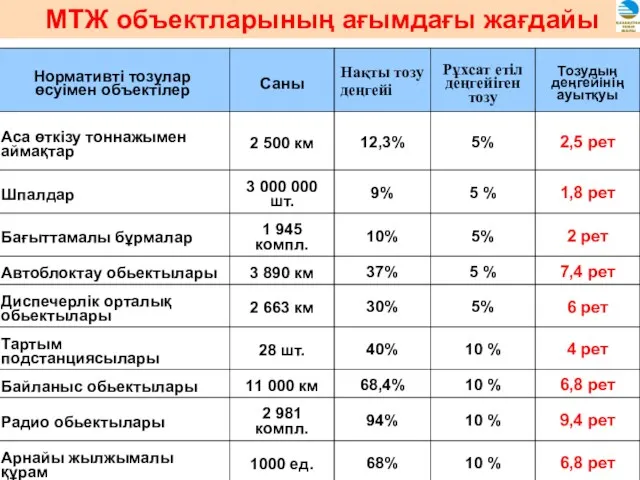 МТЖ объектларының ағымдағы жағдайы