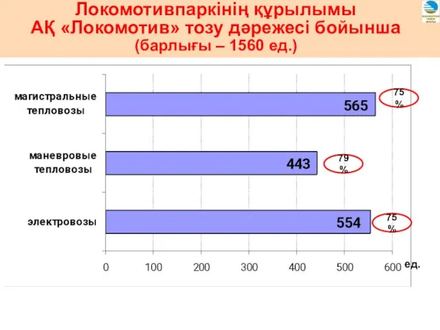 Локомотивпаркінің құрылымы АҚ «Локомотив» тозу дәрежесі бойынша (барлығы – 1560 ед.) 75% 79% 75% ед.