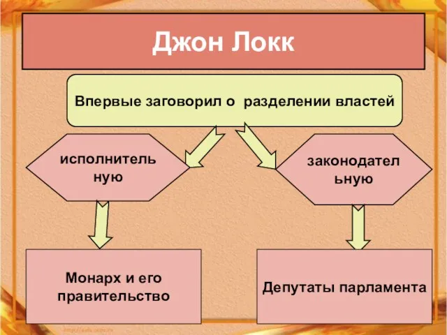 Джон Локк Впервые заговорил о разделении властей исполнительную законодательную Монарх и его правительство Депутаты парламента