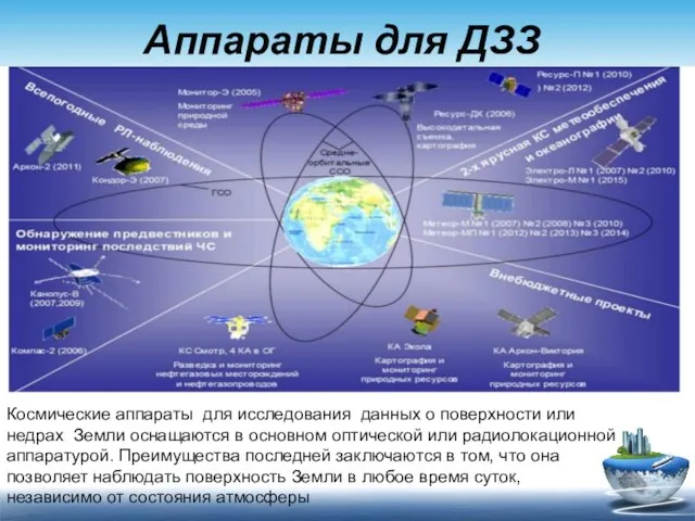 Аппараты для ДЗЗ Космические аппараты для исследования данных о поверхности