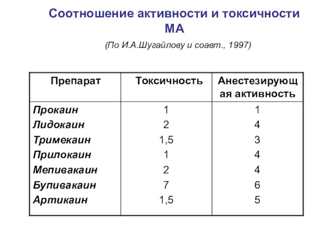 Соотношение активности и токсичности МА (По И.А.Шугайлову и соавт., 1997)