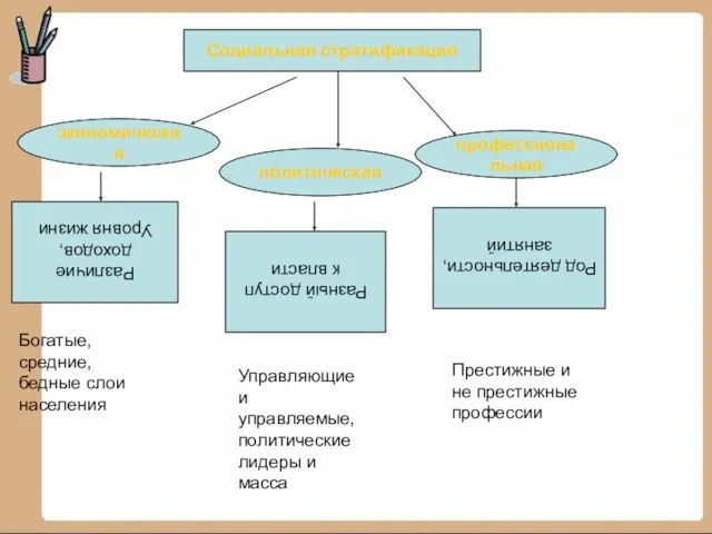 Социальная стратификация экономическая политическая профессиональная Различие доходов, Уровня жизни Род