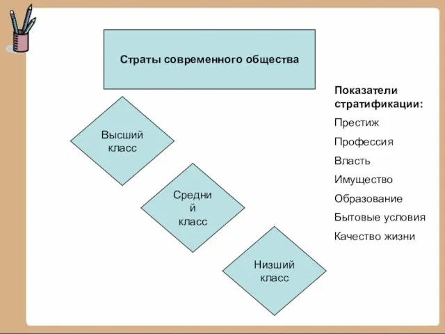 Страты современного общества Высший класс Средний класс Низший класс Показатели