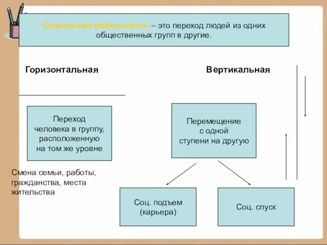 Социальная мобильность – это переход людей из одних общественных групп