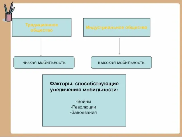 Традиционное общество Индустриальное общество низкая мобильность высокая мобильность Факторы, способствующие увеличению мобильности: Войны Революции Завоевания