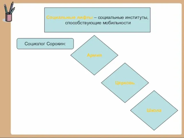 Социальные лифты – социальные институты, способствующие мобильности Социолог Сорокин: Армия Церковь Школа