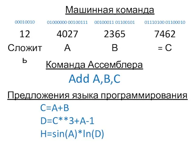 Машинная команда + Команда Ассемблера Add A,B,C Предложения языка программирования C=A+B D=C**3+A-1 H=sin(A)*ln(D)