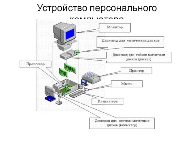 Устройство персонального компьютера