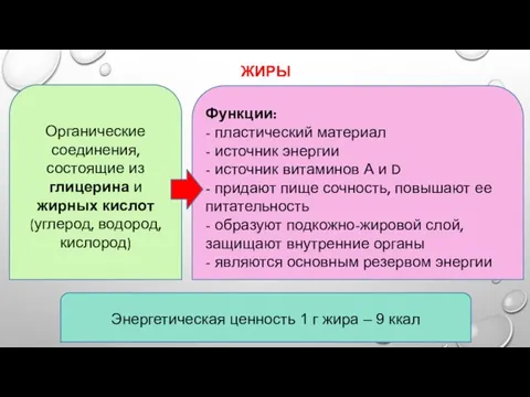 ЖИРЫ Органические соединения, состоящие из глицерина и жирных кислот (углерод,