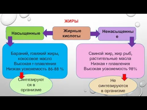 ЖИРЫ . Жирные кислоты Насыщенные Ненасыщенные Бараний, говяжий жиры, кокосовое