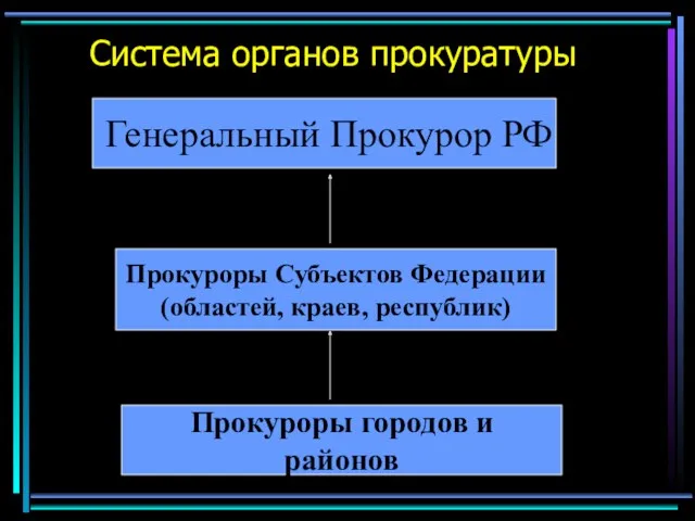 Система органов прокуратуры Генеральный Прокурор РФ Прокуроры Субъектов Федерации (областей, краев, республик) Прокуроры городов и районов