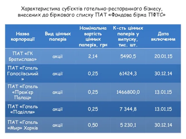 Характеристика суб’єктів готельно-ресторанного бізнесу, внесених до біржового списку ПАТ «Фондова біржа ПФТС»