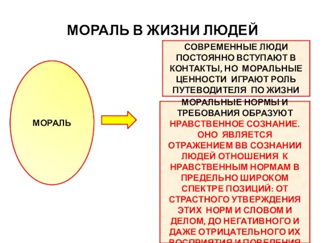 МОРАЛЬ В ЖИЗНИ ЛЮДЕЙ МОРАЛЬ СОВРЕМЕННЫЕ ЛЮДИ ПОСТОЯННО ВСТУПАЮТ В