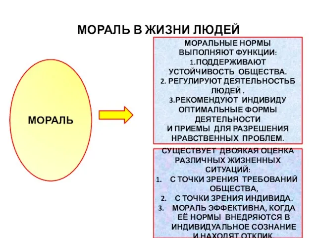 МОРАЛЬ В ЖИЗНИ ЛЮДЕЙ МОРАЛЬ МОРАЛЬНЫЕ НОРМЫ ВЫПОЛНЯЮТ ФУНКЦИИ: 1.ПОДДЕРЖИВАЮТ