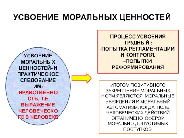 УСВОЕНИЕ МОРАЛЬНЫХ ЦЕННОСТЕЙ УСВОЕНИЕ МОРАЛЬНЫХ ЦЕННОСТЕЙ- И ПРАКТИЧЕСКОЕ СЛЕДОВАНИЕ ИМ: